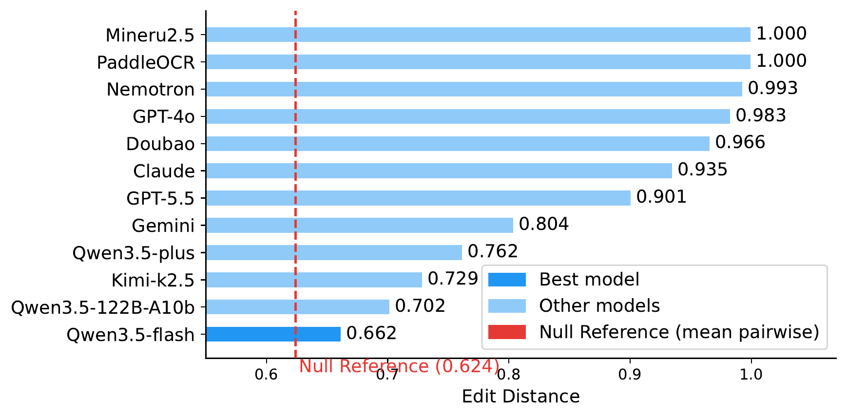 MusicXML transcription edit-distance results across evaluated models